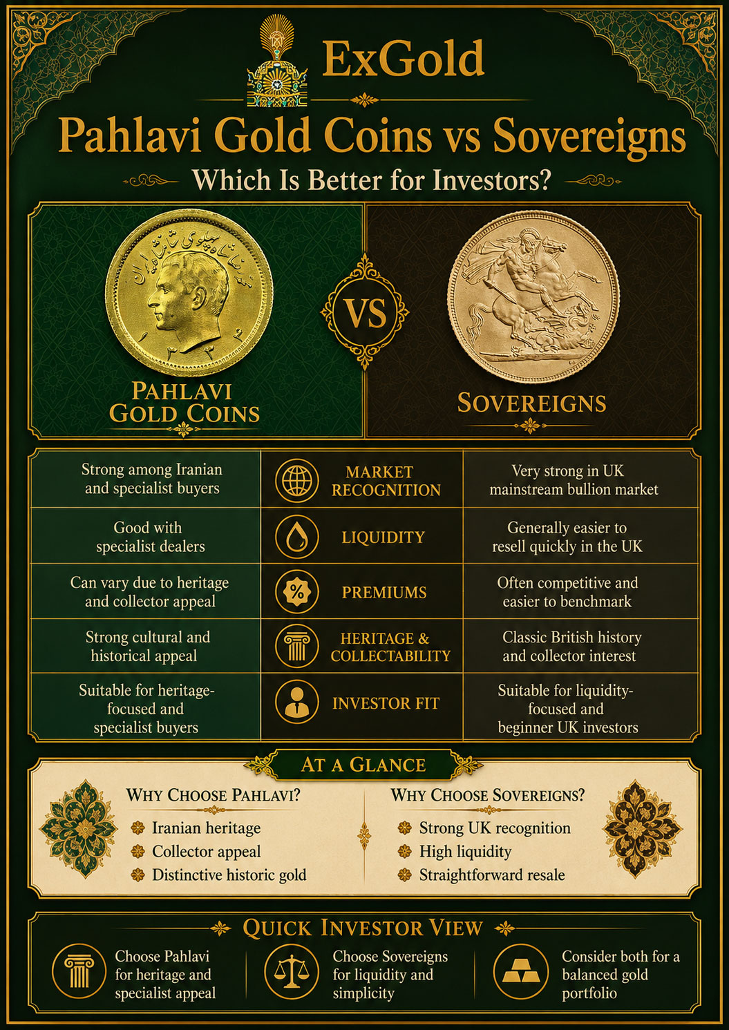 Pahlavi Gold Coins vs Sovereigns investment comparison infographic by ExGold
