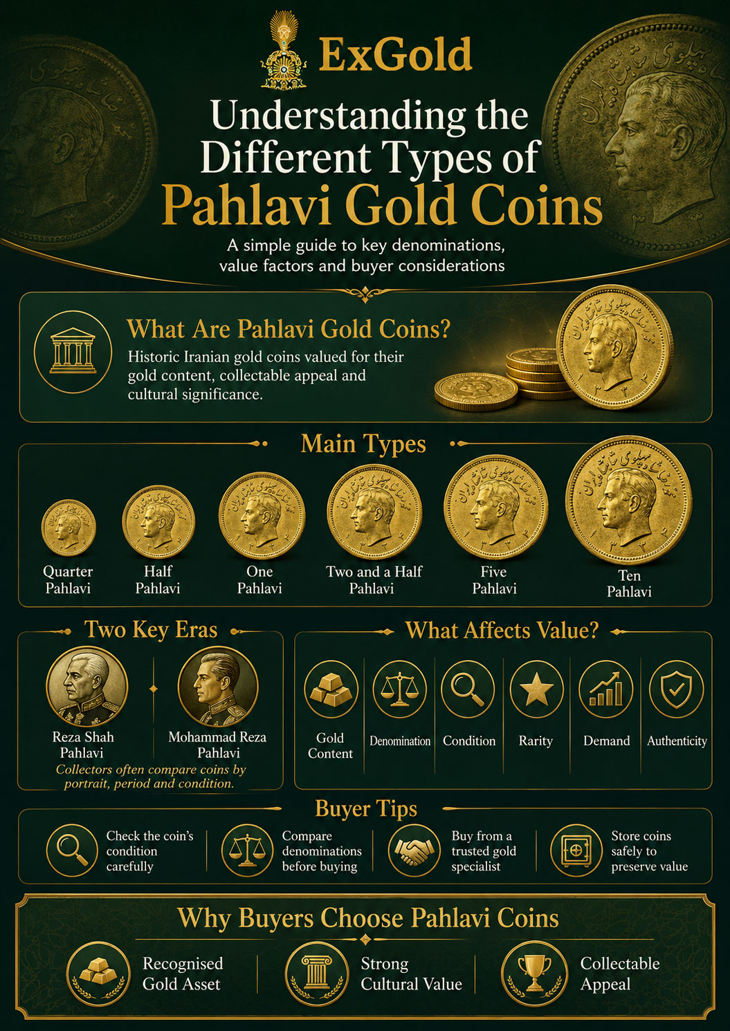 Understanding the Different Types of Pahlavi Gold Coins Infographic